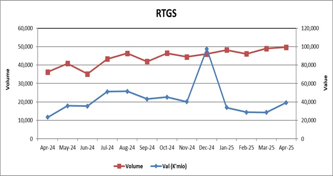 Chart. 1: Values & Volumes by Real Time Gross Settlement (RTGS) Payments