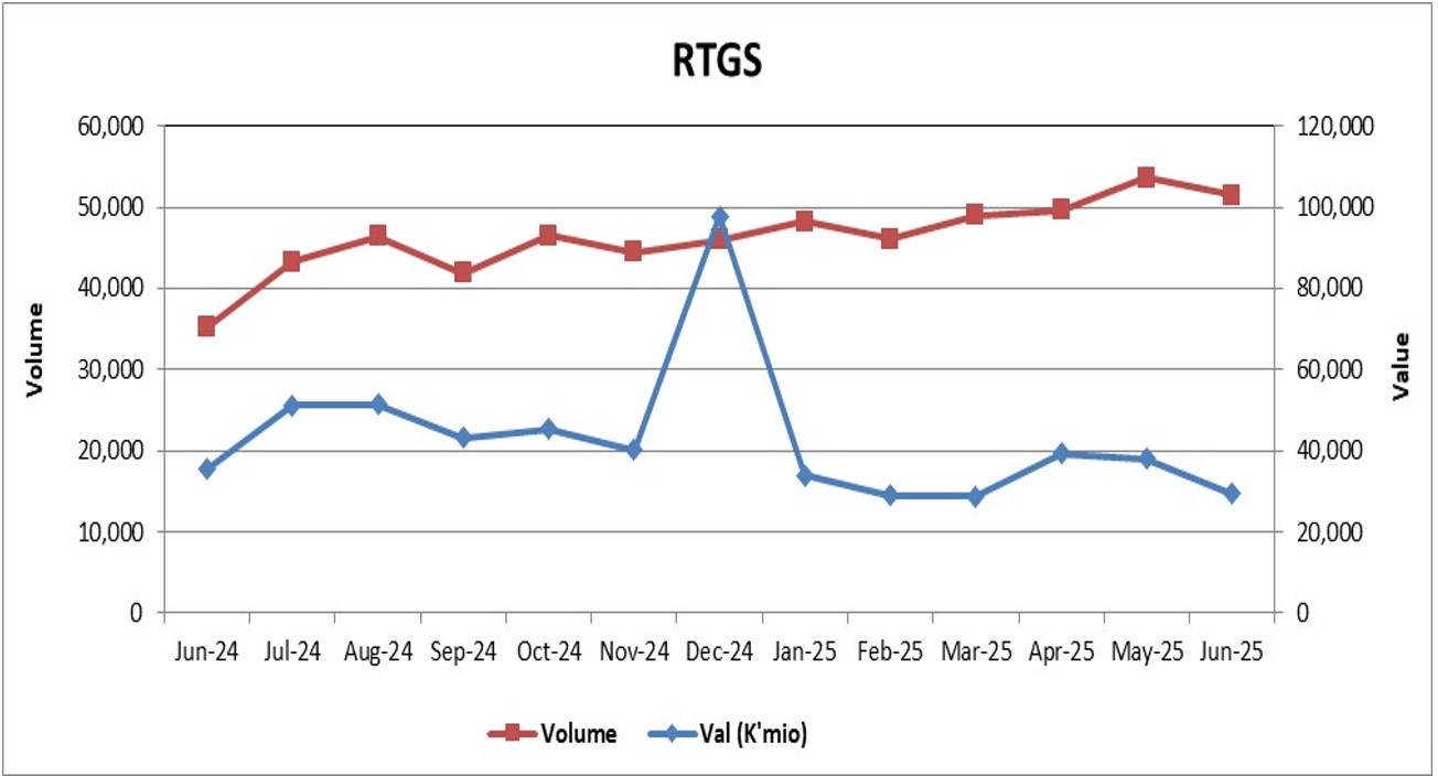 Chart. 1: Values & Volumes by Real Time Gross Settlement (RTGS) Payments