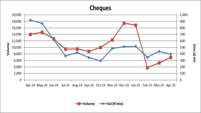  Chart. 2: Values & Volumes by Cheque Payments