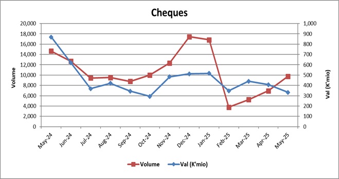 Chart 2 Values & Volumes by Cheques Payments
