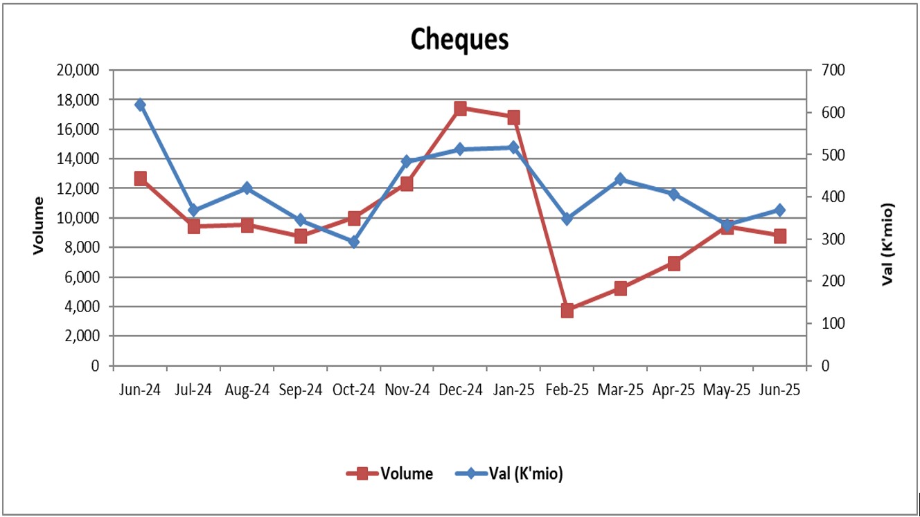 Chart. 2: Values & Volumes by Cheques Payments