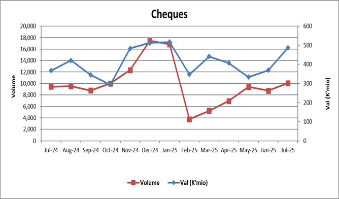 chart 2 alues & Volumes by Cheques Payments