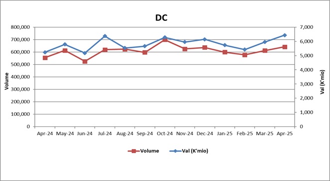 Chart. 3: Values & Volumes by Direct Credit (DC) Payments