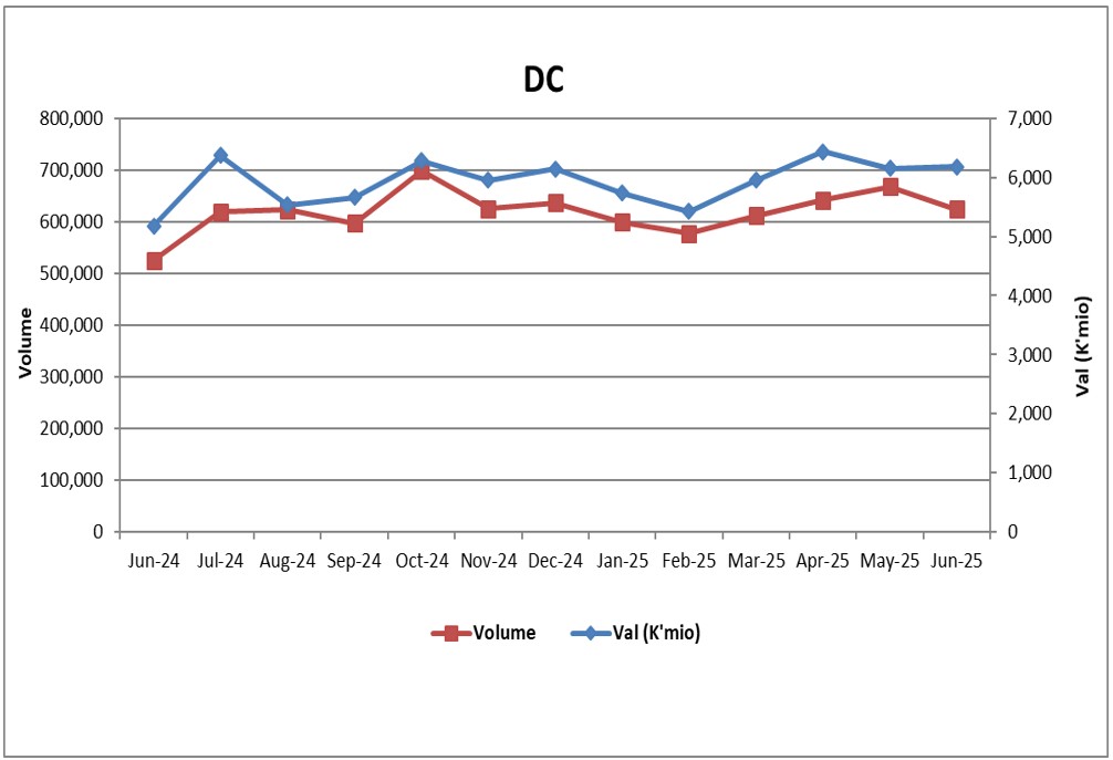 Chart. 3: Values & Volumes by Direct Credit (DC) Payments