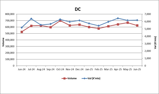chart 3 Values & Volumes by Direct Credit (DC) Payments