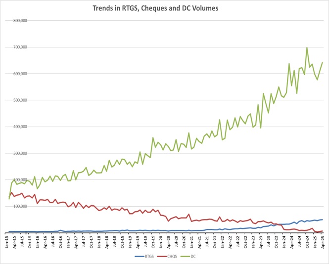 Chart. 4: Trends in RTGS, CHQS & DC Volumes since the launch of DC payments