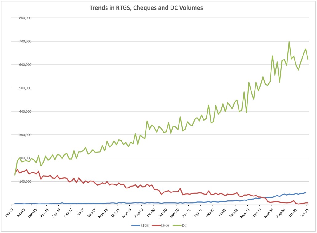 Chart. 4: Trends in RTGS, CHQS & DC Volumes since the launch of DC payments