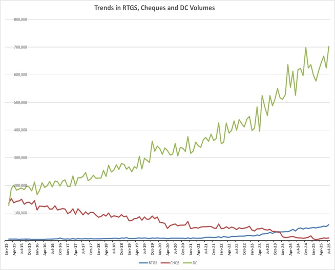 chart 4 Trends in RTGS, CHQS & DC Volumes since the launch of DC payments