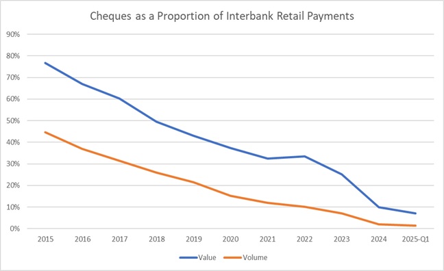 Chart. 5: Cheques as a Proportion of Interbank Retail Payments 
