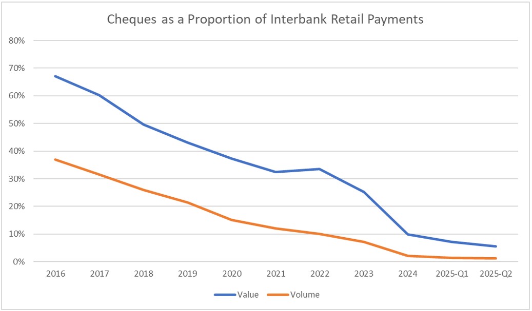 Chart. 5: Cheques as a Proportion of Interbank Retail Payments 