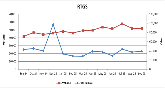 Chart. 1: Values & Volumes by Real Time Gross Settlement (RTGS) Payments