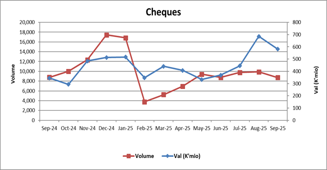 Chart. 2: Values & Volumes by Cheques Payments
