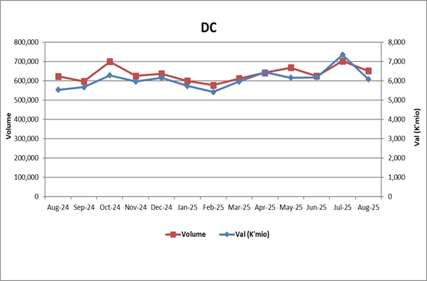 Chart. 3 Values & Volumes by Direct Credit (DC) Payments