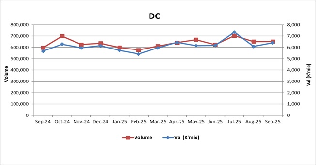 Chart. 3: Values & Volumes by Direct Credit (DC) Payments