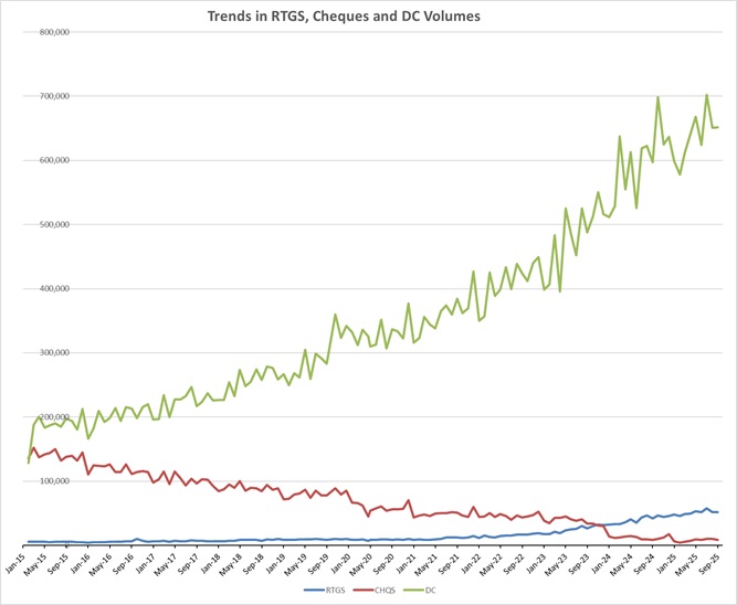 Chart. 4: Trends in RTGS, CHQS & DC Volumes since the launch of DC payments