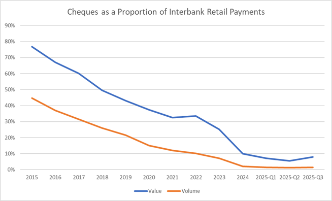 Chart. 5: Cheques as a Proportion of Interbank Retail Payments 