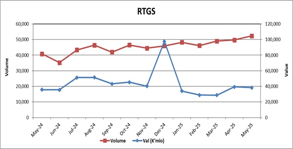 Chart. 1: Values & Volumes by Real Time Gross Settlement (RTGS) Payments