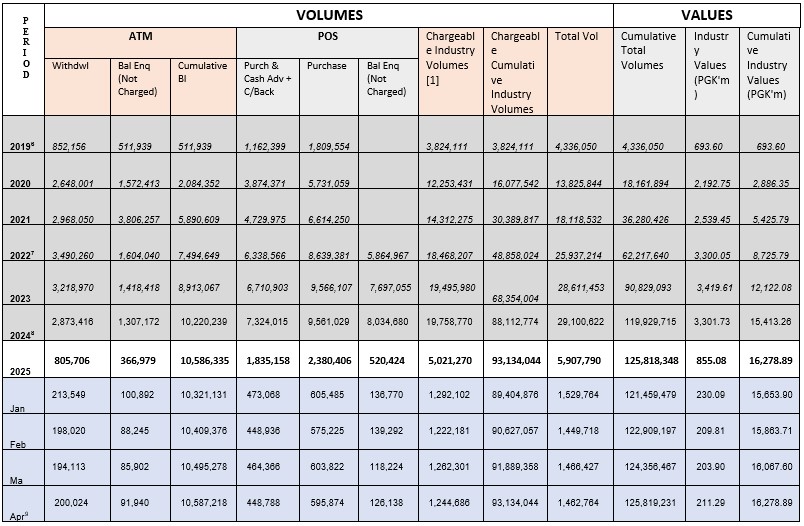 Table 2 Debit Card Statistics