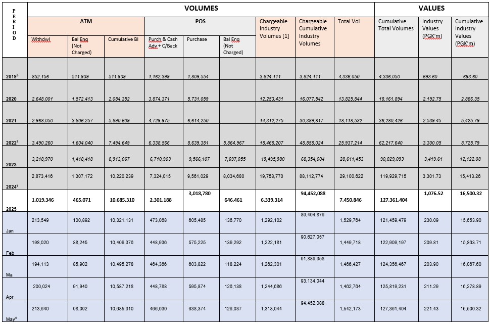 Table 2.  Debit Card Statistics