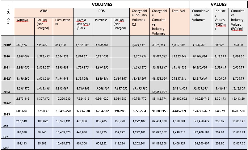 Table 2 Debit Card Statistics