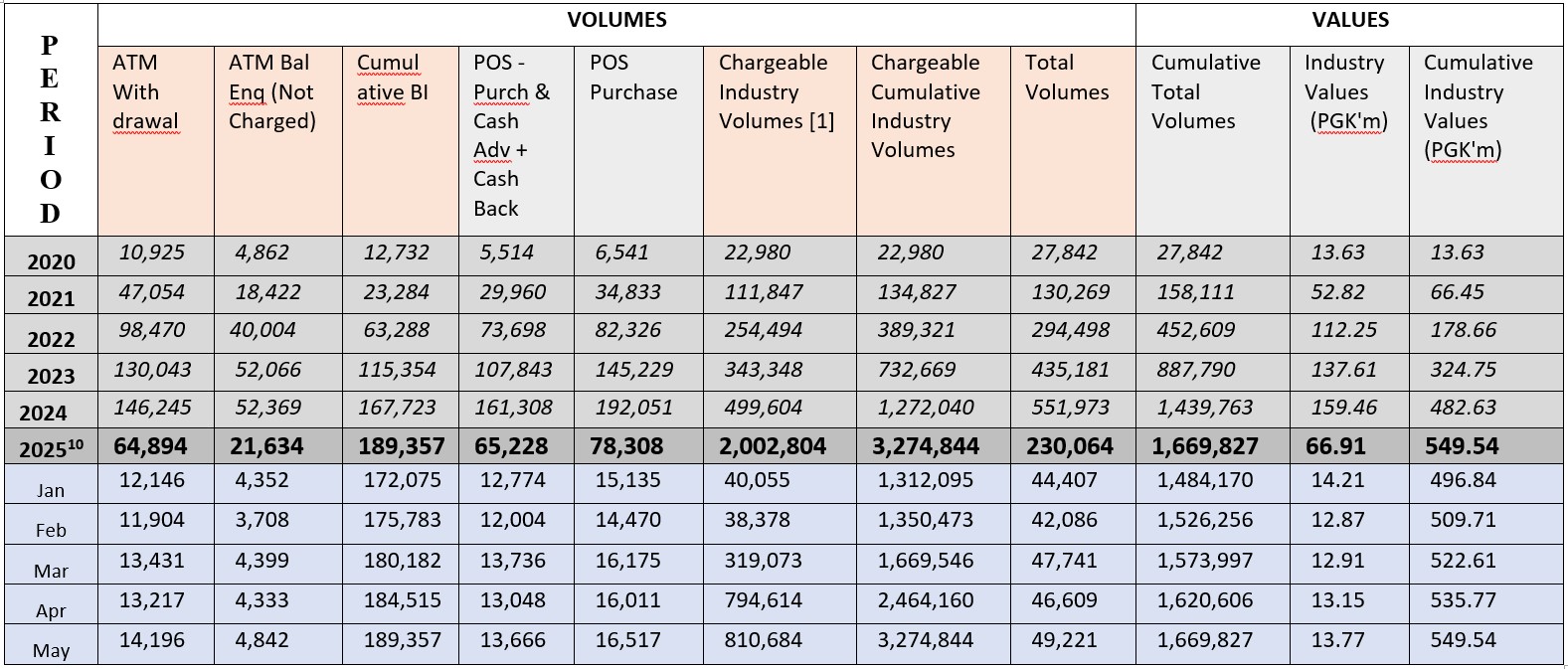 Table 3. Statistics from MiBank & Kina Bank