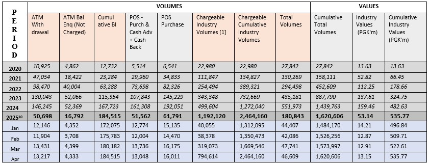 Table 3 Statistics from MiBank & Kina Bank