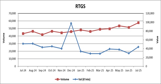 chart 1 Values & Volumes by Real Time Gross Settlement (RTGS) Payments