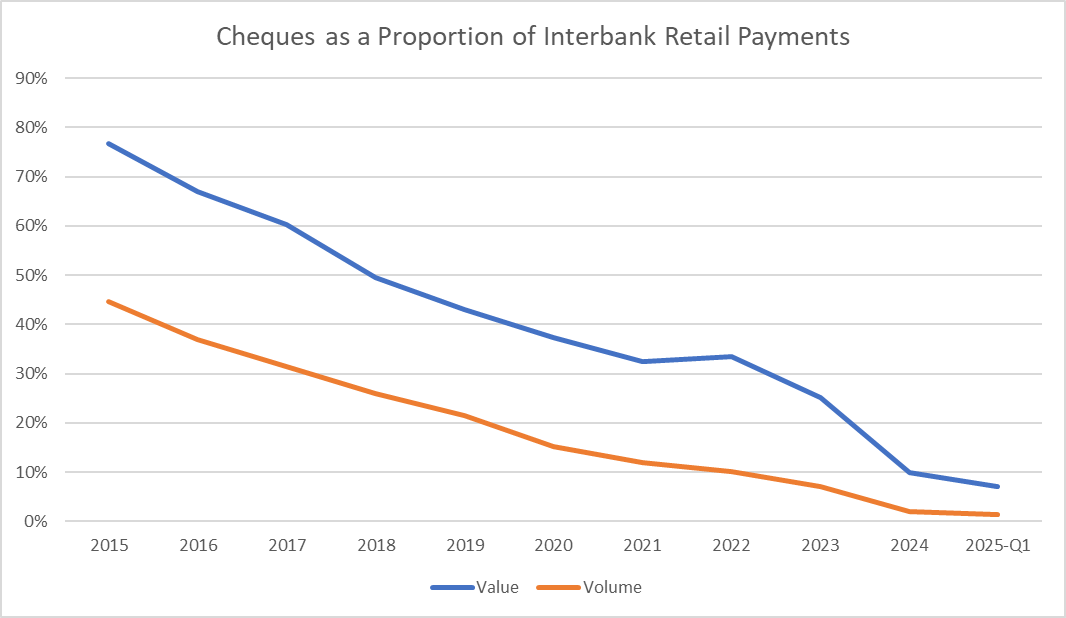 Chart. 5: Cheques as a Proportion of Interbank Retail Payments 