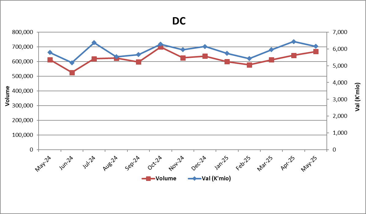 Chart. 3: Values & Volumes by Direct Credit (DC) Payments