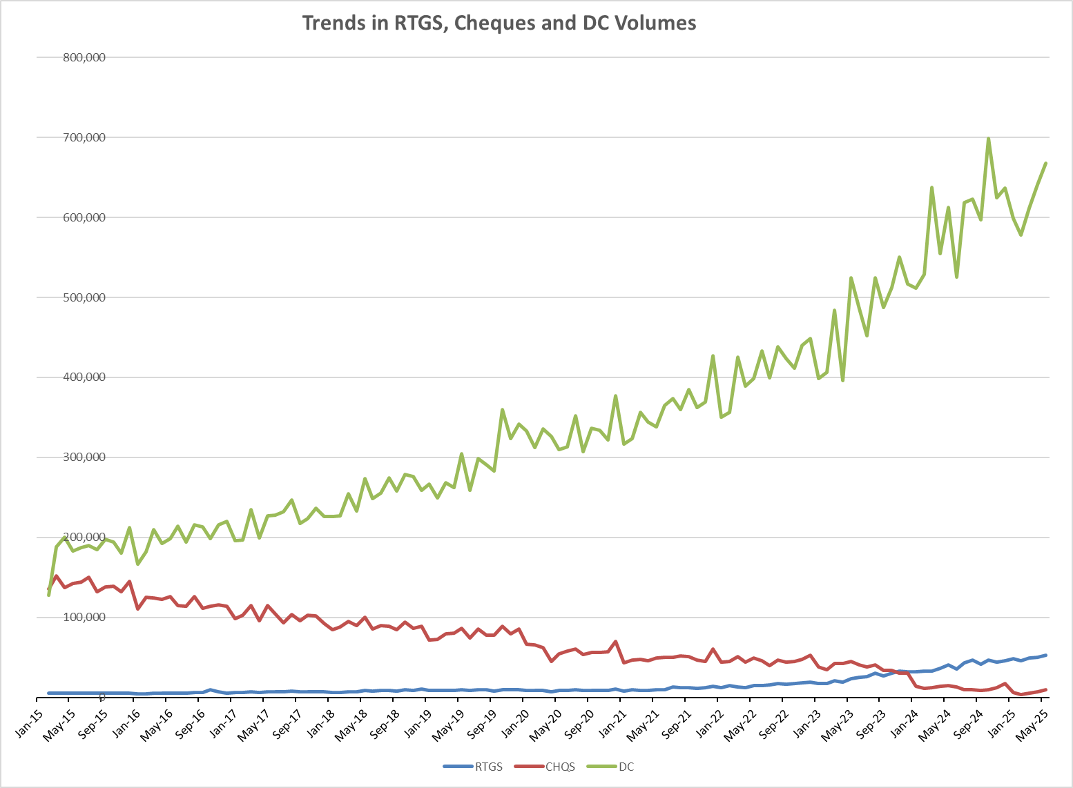 Chart. 4: Trends in RTGS, CHQS & DC Volumes since the launch of DC payments