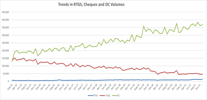 Trends in RTGS, CHQS & DC Volumes since the launch of DC payments
