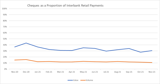 Cheques as a Proportion of Interbank Retail Payments